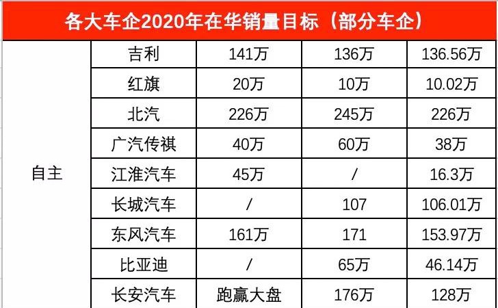车市年终考将至!国产品牌年初定下的销售目标都完成了吗?(图21) 车市年终考将至!国产品牌年初定下的销售目标都完成了吗?(图21)