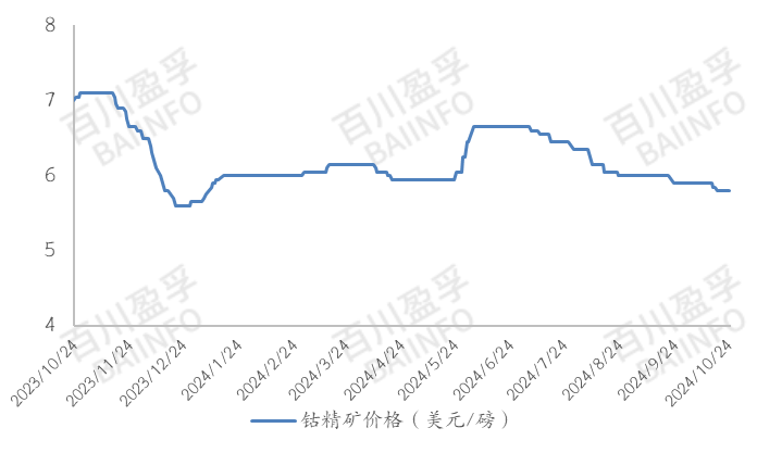 钴价整体承压下滑，市场行情维持弱势