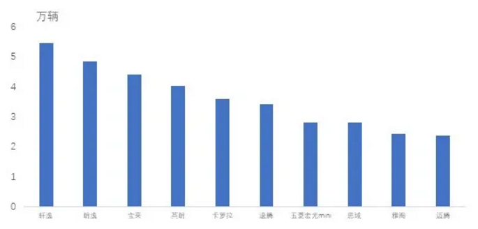 2020年11月前十位轿车品牌销量排名(图1) 2020年11月前十位轿车品牌销量排名(图1)