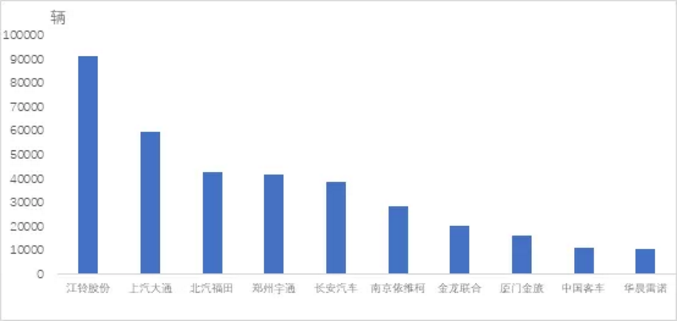 2020年前十家客车生产企业销量排名(图1) 2020年前十家客车生产企业销量排名(图1)