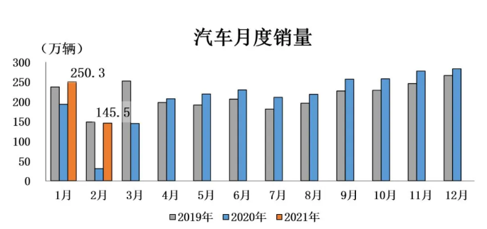 2月汽车产销分别完成150.3万辆和145.5万辆(图1) 2月汽车产销分别完成150.3万辆和145.5万辆(图1)