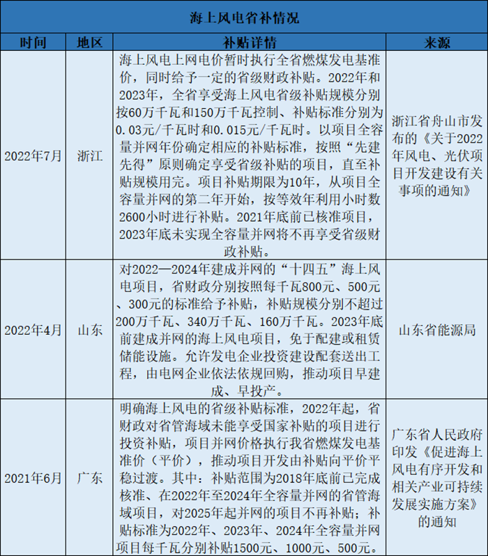 海上风机交付再吃紧：大兆瓦加速迭代，叶片、铸件等零部件产能切换爬坡难(图1)