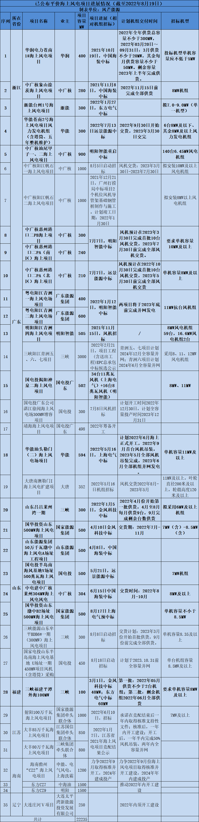 海上风机交付再吃紧：大兆瓦加速迭代，叶片、铸件等零部件产能切换爬坡难(图2)