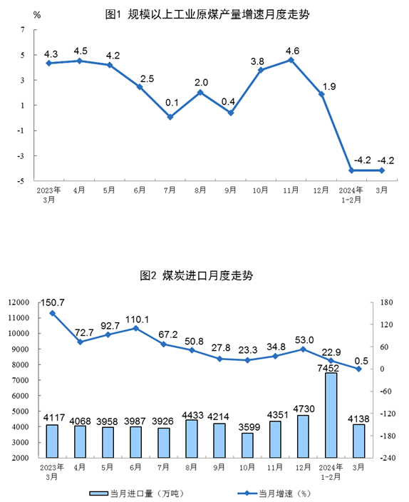 国家统计局：3月规上工业太阳能发电增长15.8%(图1)