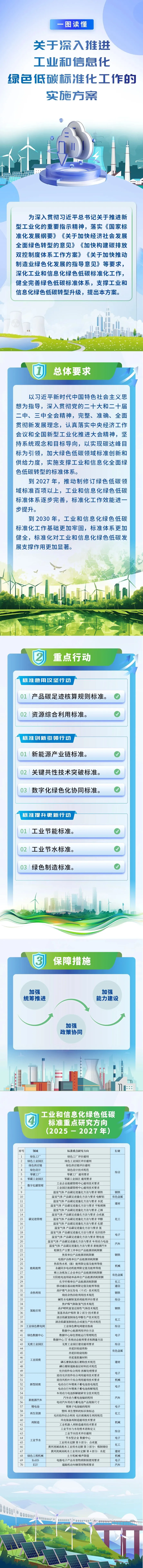 工信部办公厅印发《关于深入推进工业和信息化绿色低碳标准化工作的实施方案》(图2)