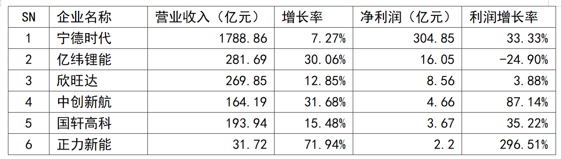 上半年共有6家动力电池上市公司实现利润正增长,第2-6家的利润总和只有“宁王”的11.5%(图1) 上半年共有6家动力电池上市公司实现利润正增长,第2-6家的利润总和只有“宁王”的11.5%(图1)